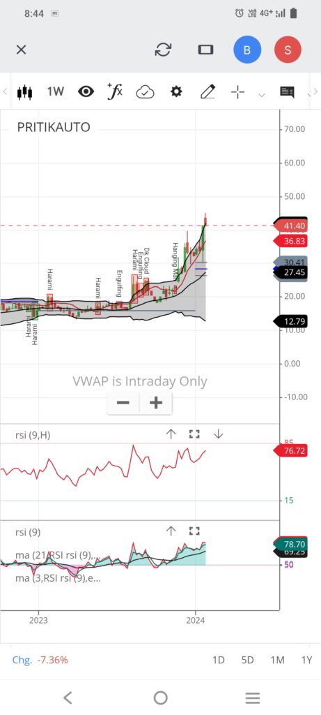 Screenshot 20240124 204435 Stocks Charts showing Bullish Chart pattern for long-term Investment